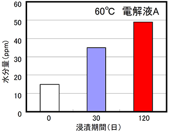 図3 浸漬による電解液中の水分量変化（カールフィッシャー法）