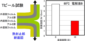 図4　剥離試験方法と、浸漬による剥離強度の変化