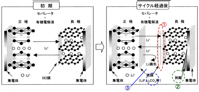 リチウムイオン電池の劣化機構