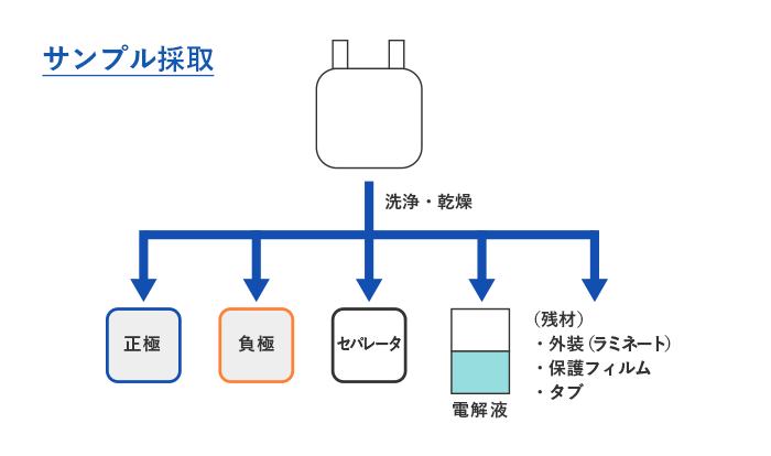 サンプル採取