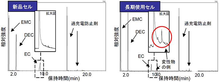 新品及び長期使用品のトータルイオンクロマトグラム