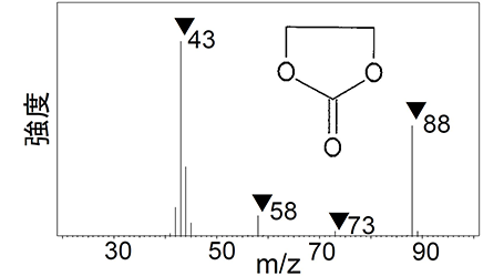 質量スペクトルからの定性例(エチレンカーボネート)