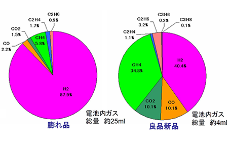 電池内ガス採取→ガス分析