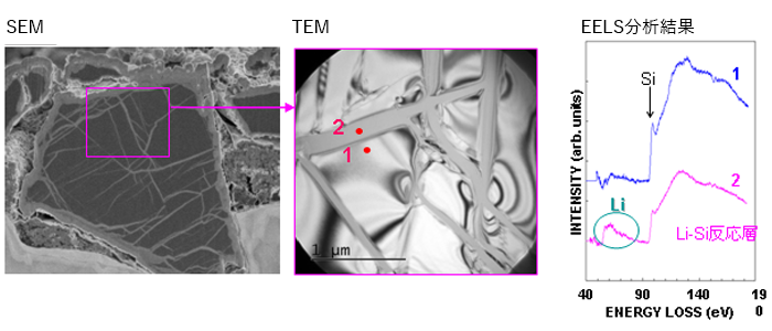 充電状態Si負極中のLiの挙動