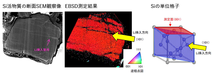 Si活物質(充電状態40%)のSEM像とEBSD測定結果