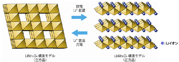 結晶構造変化(イメージ)