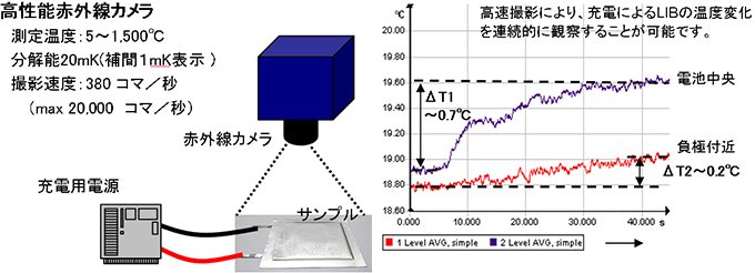 測定イメージと電極微小部の発熱解析例