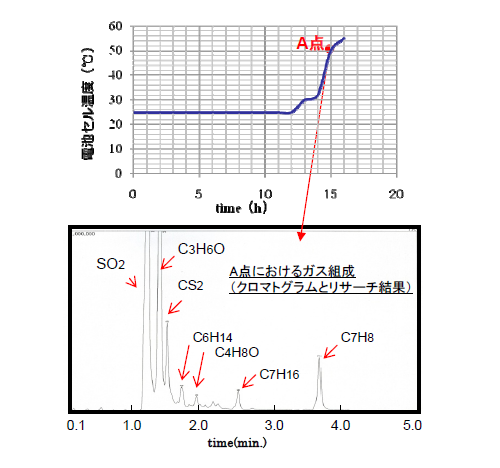 過充電試験時のセル温度計測結果と到達温度における発生ガス分析結果