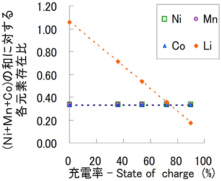 Coに対するLiの存在比