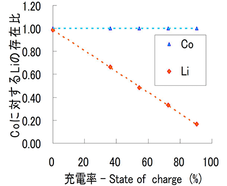 Coに対するLiの存在比