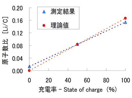 硫酸灰化/原子吸光光度法による炭素材料中のリチウム定量