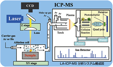 LA-ICP-MS分析システム構成図