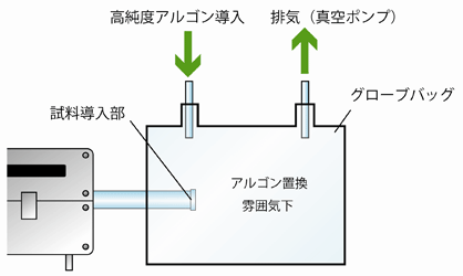 アルゴン置換雰囲気下にて試料をセット（大気非暴露）