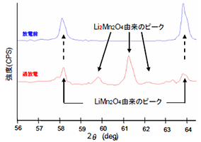 LiMn2O4正極のIn-situ XRD測定結果