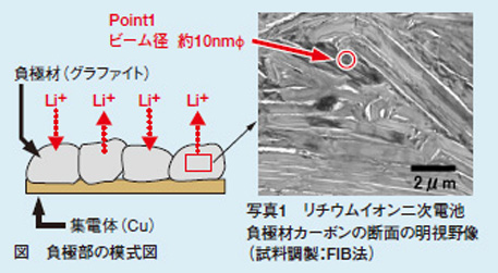 負極部の模式図 / リチウムイオン二次電池負極材カーボンの断面の明視野像