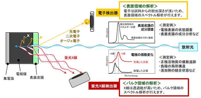 軟X線領域でのX線吸収微細構造（XAFS）測定の原理