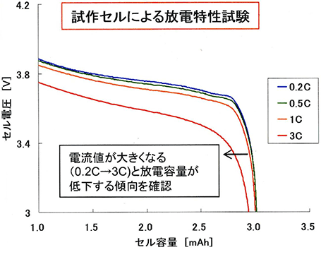 試作セルによる放電特性試験