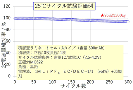 試作セルによる放電特性試験