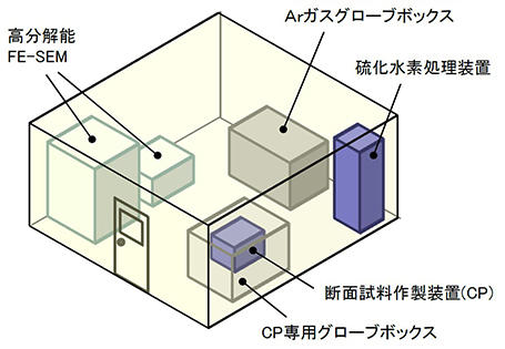 硫化物系全固体電池用解析設備