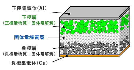 全固体電池の一般的構造