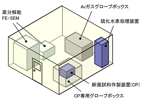 全固体電池専用簡易気密室