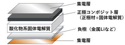 酸化物系全固体リチウム電池模式図