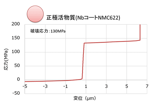 正極活物質（NBコート）