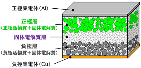 全固体電池の一般的構造