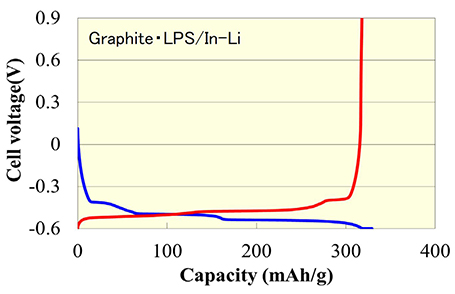 黒鉛・硫化物系固体電解質を用いたハーフセルの充放電曲線例