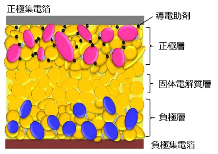 全固体電池評価例