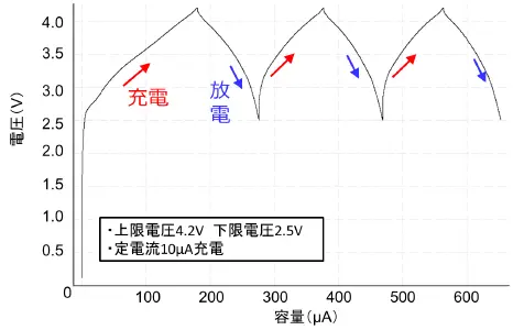 塗工式ラミネート型全固体電池放電曲線例