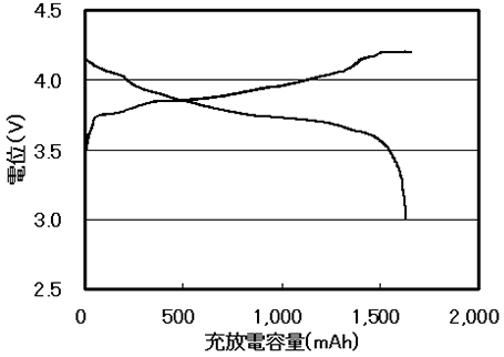 図 初期充放電曲線