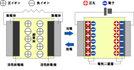 図1 電気二重層キャパシタの原理