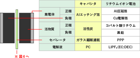 図3 キャパシタ構成例（断面）