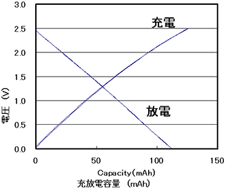 初期静電気容量評価例