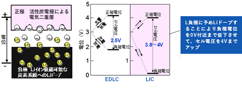 LICの原理と特徴