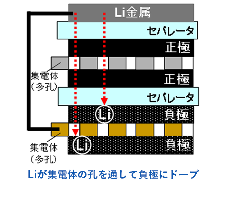 試作電池の評価 - 電池試作評価・電気二重層キャパシタ・リチウム