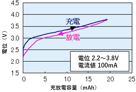 初期特性評価例