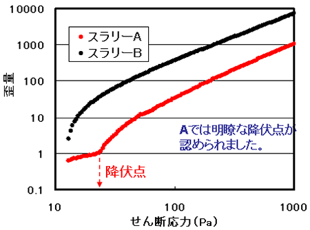 スラリーA・Bの歪量-せん断応力グラフ