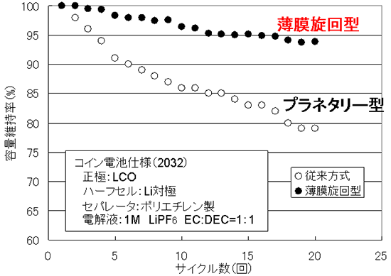 プラネタリー型・薄膜旋回型のサイクル劣化度グラフ