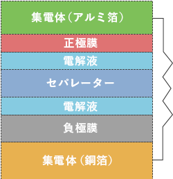 ラミネート型基本構造