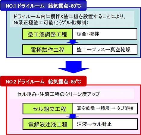 2室のドライルーム説明