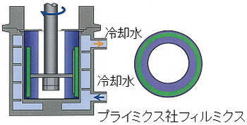 薄膜旋回型高速ミキサー