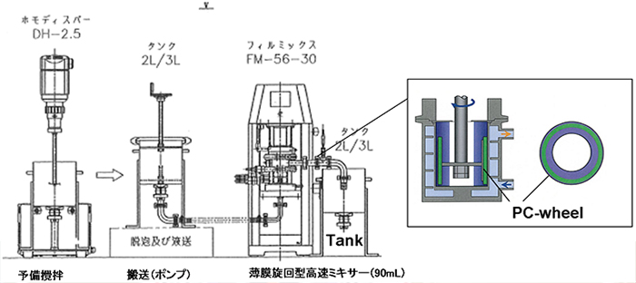 連続処理システム概念図