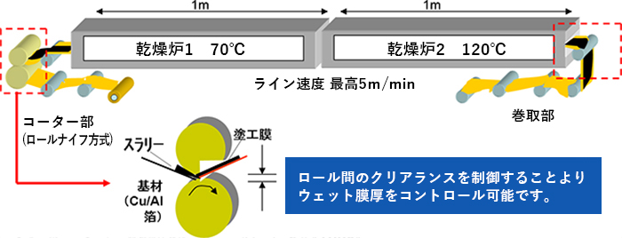 連続式塗工機概要