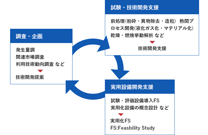 バイオマスの利用と評価