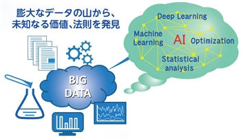 データ分析技術