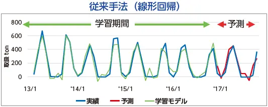 従来手法（線形回帰）