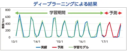 ディープラーニングによる結果