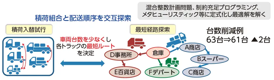 最適なトラック台数・配送ルート決定